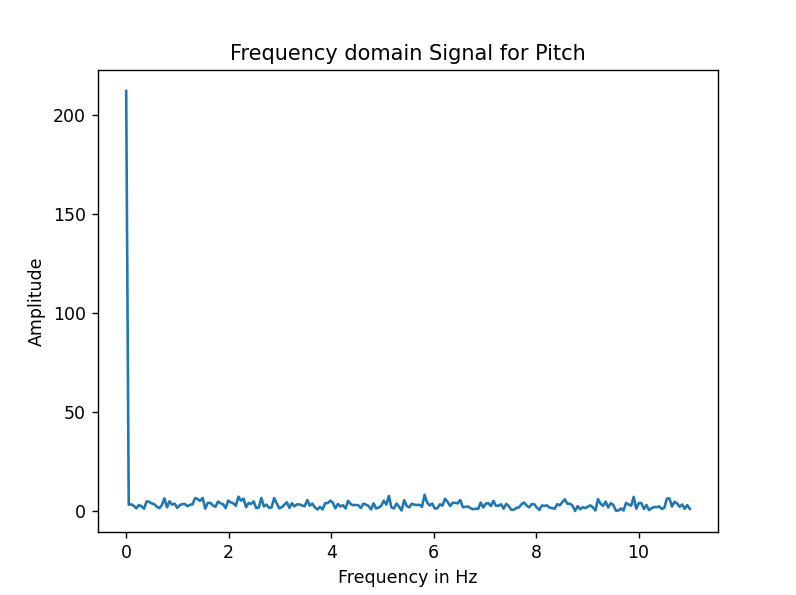 Pitch Frequency Graph